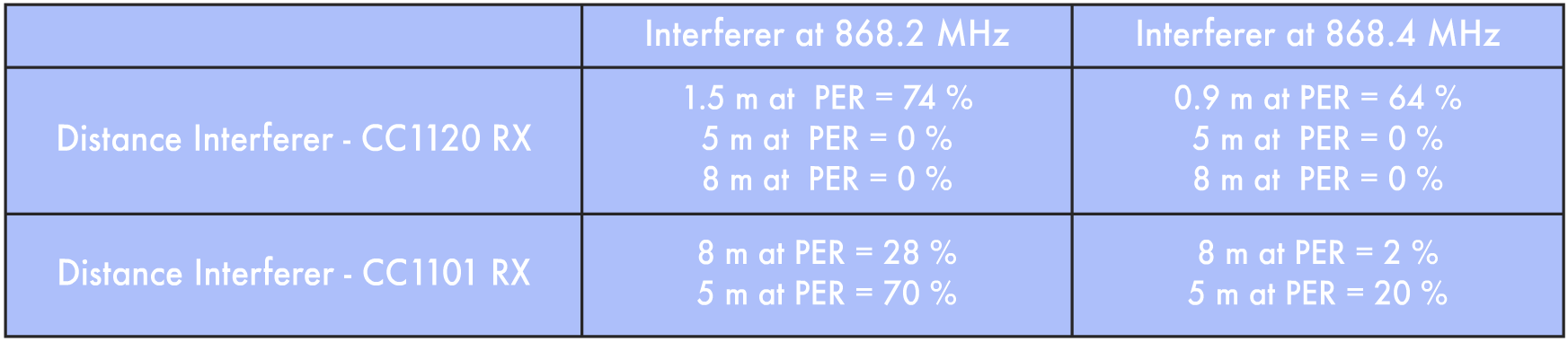 Table 1: Summary of the Packet Error Rates observed with distance.